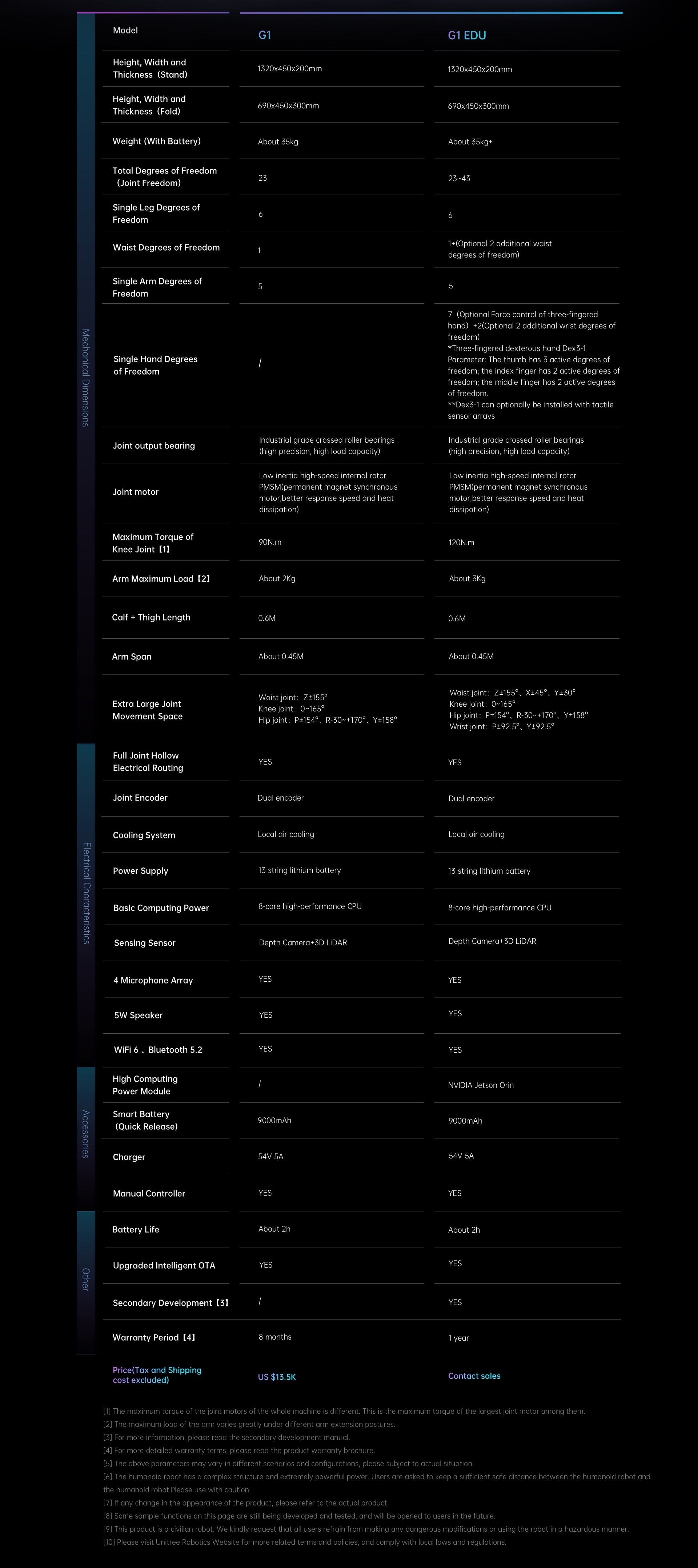 Unitree G1: Specs, Price & Availability | humanoidversus
